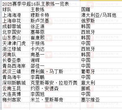 1740645668765058711.png vip 注册地址-【中超观察之教练】趋于稳定 外教质量略有提升