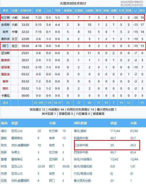 体育赛事-KD23投19分！火箭91-111雷霆，看数据：他是头号罪人！