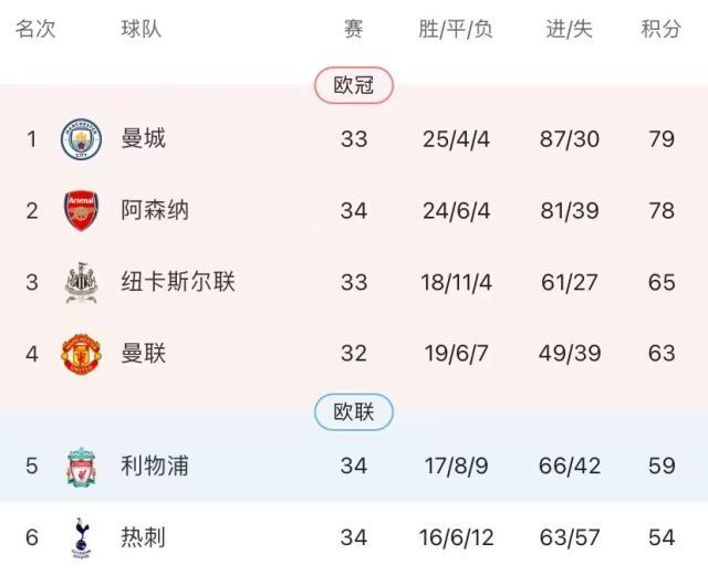 1683161819152016796.jpg 开云体育-红军5连胜重现争四希望?亨队渣叔:不指望纽卡丢分