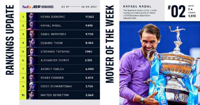 纳达尔夺冠重回世界第二 巴蒂球后宝座愈发稳固