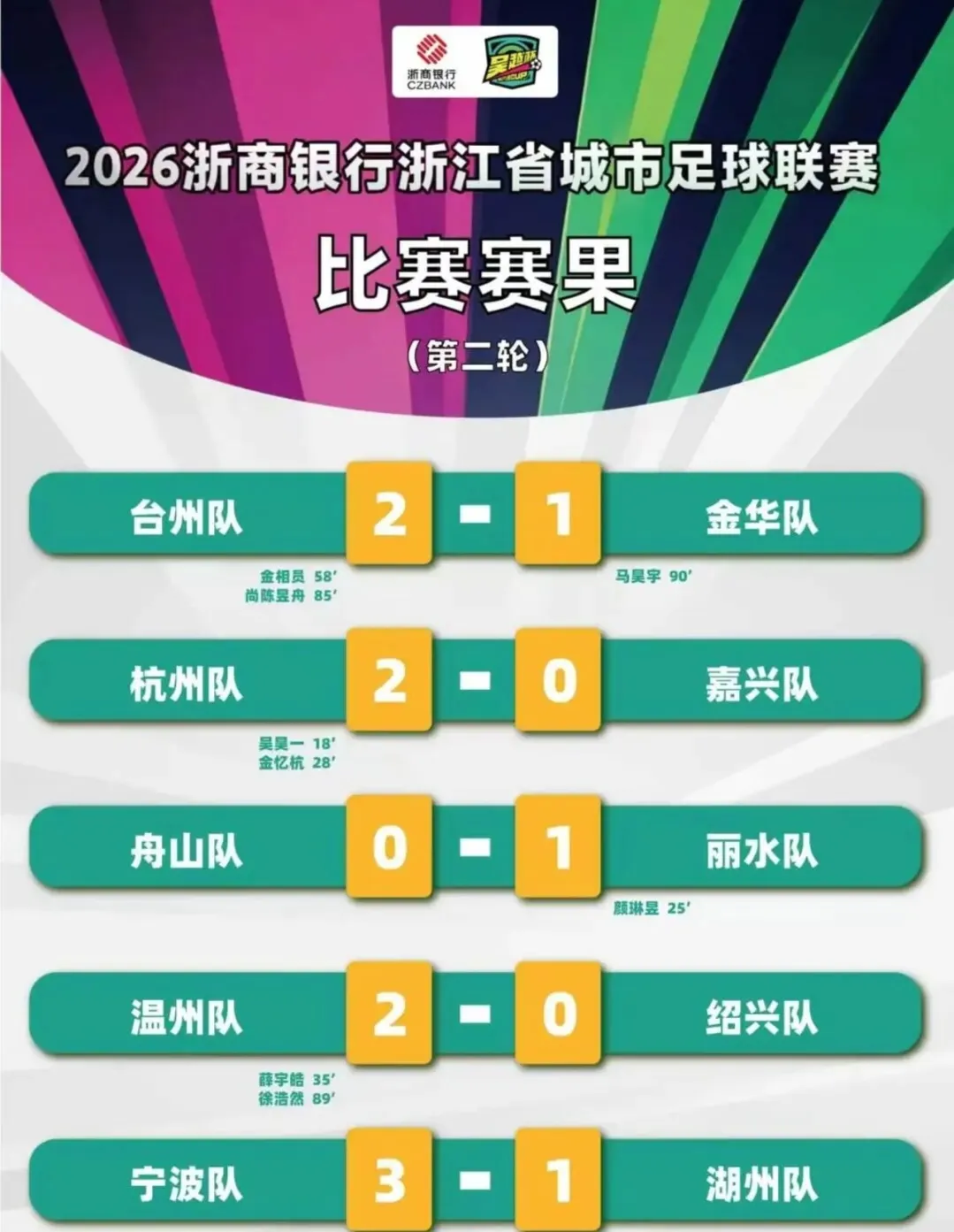 登录入口-浙超积分榜：温州队全胜领跑，宁波队、杭州队位居二、三名